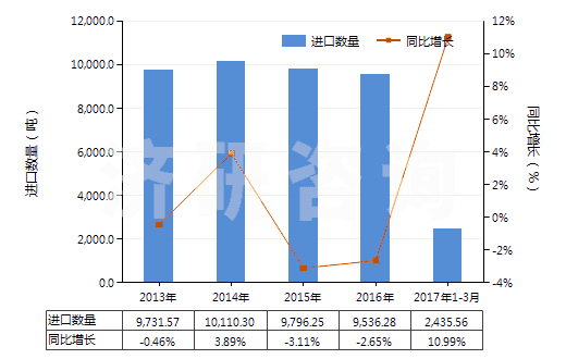 2013-2017年3月中國塑料制卷軸,紆子,筒管及類似品(HS39234000)進口量及增速統(tǒng)計